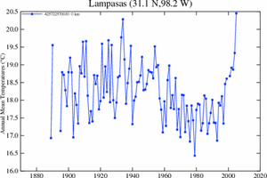 Lampasas_tx_ushcn_plot_2