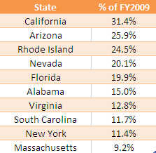 state_deficits